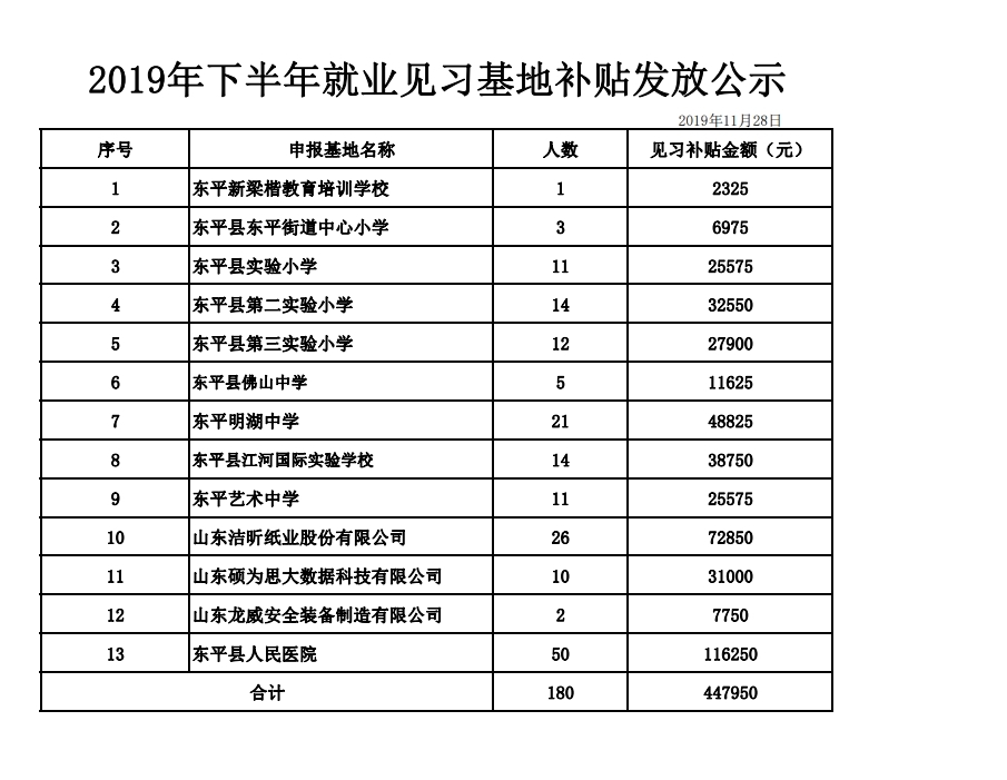 东平县2019年下半年青年就业见习基地补贴发放公示