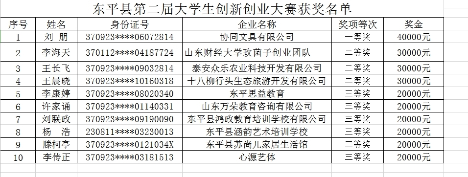 东平县第二届大学生创新创业大赛获奖名单公示